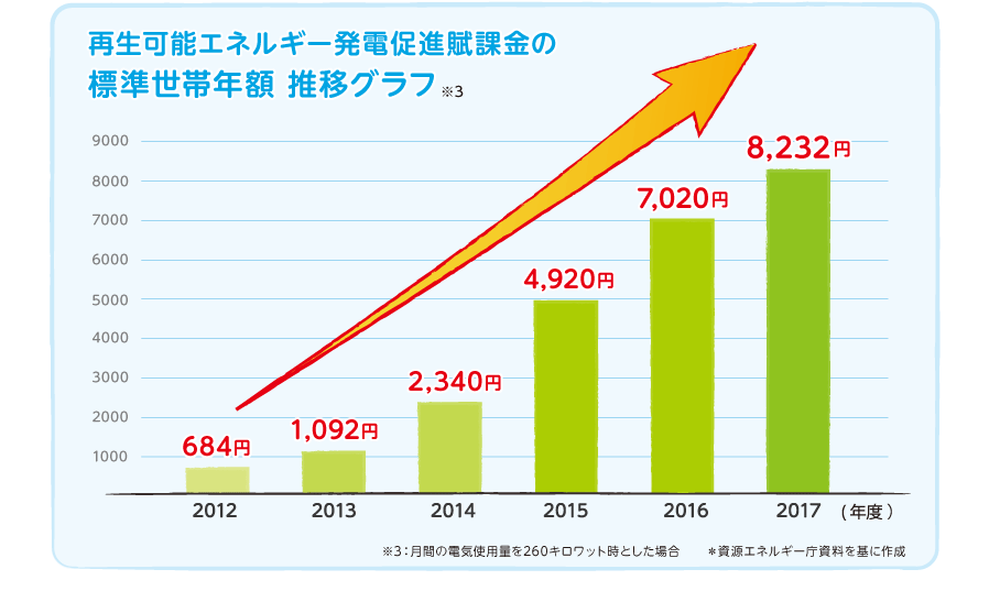 賦課金は大きく上昇し、世帯ごとの負担額も年々大きくなっているんです。 