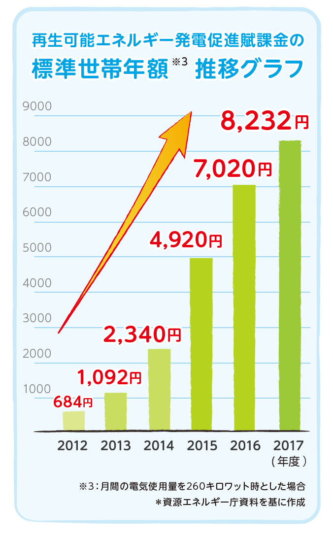再生可能エネルギー発電促進賦課金の標準世帯年額 推移グラフ