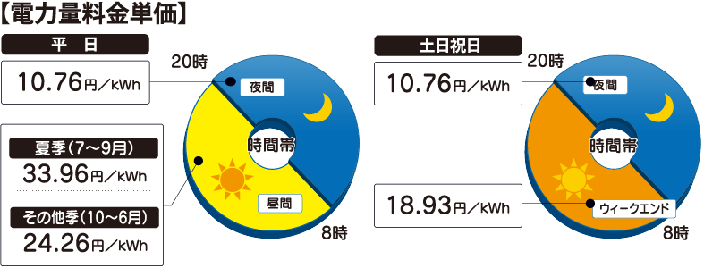 電力量料金単価