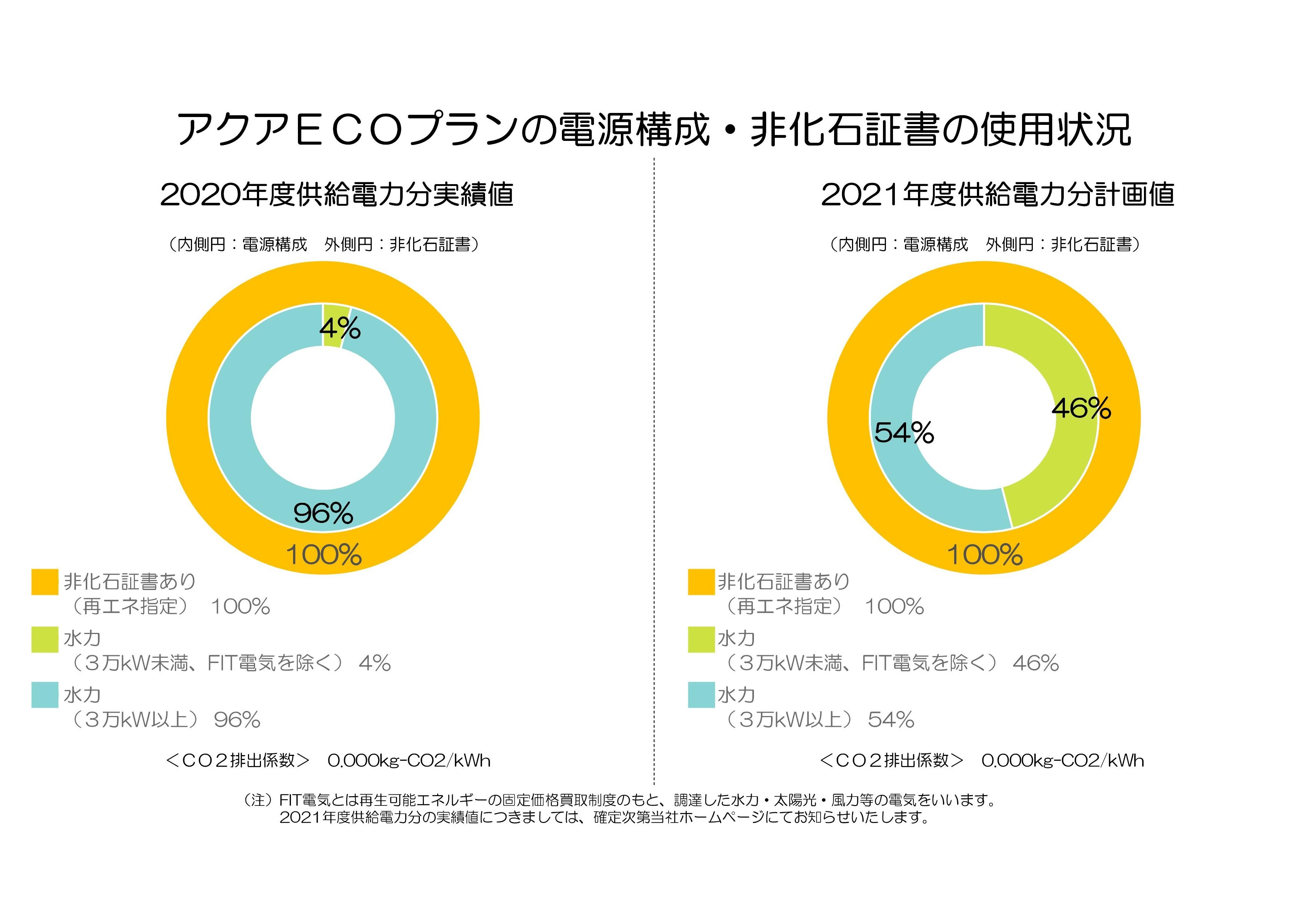 アクアECOプランの電源構成・非化石証書の使用状況