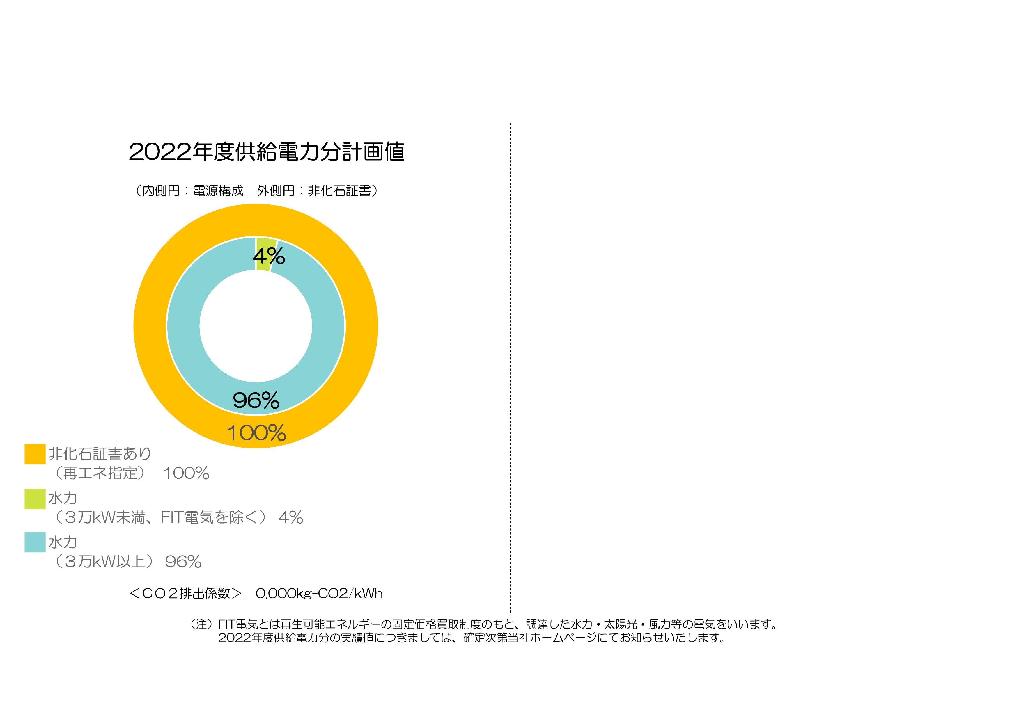 アクアECOプランの電源構成・非化石証書の使用状況
