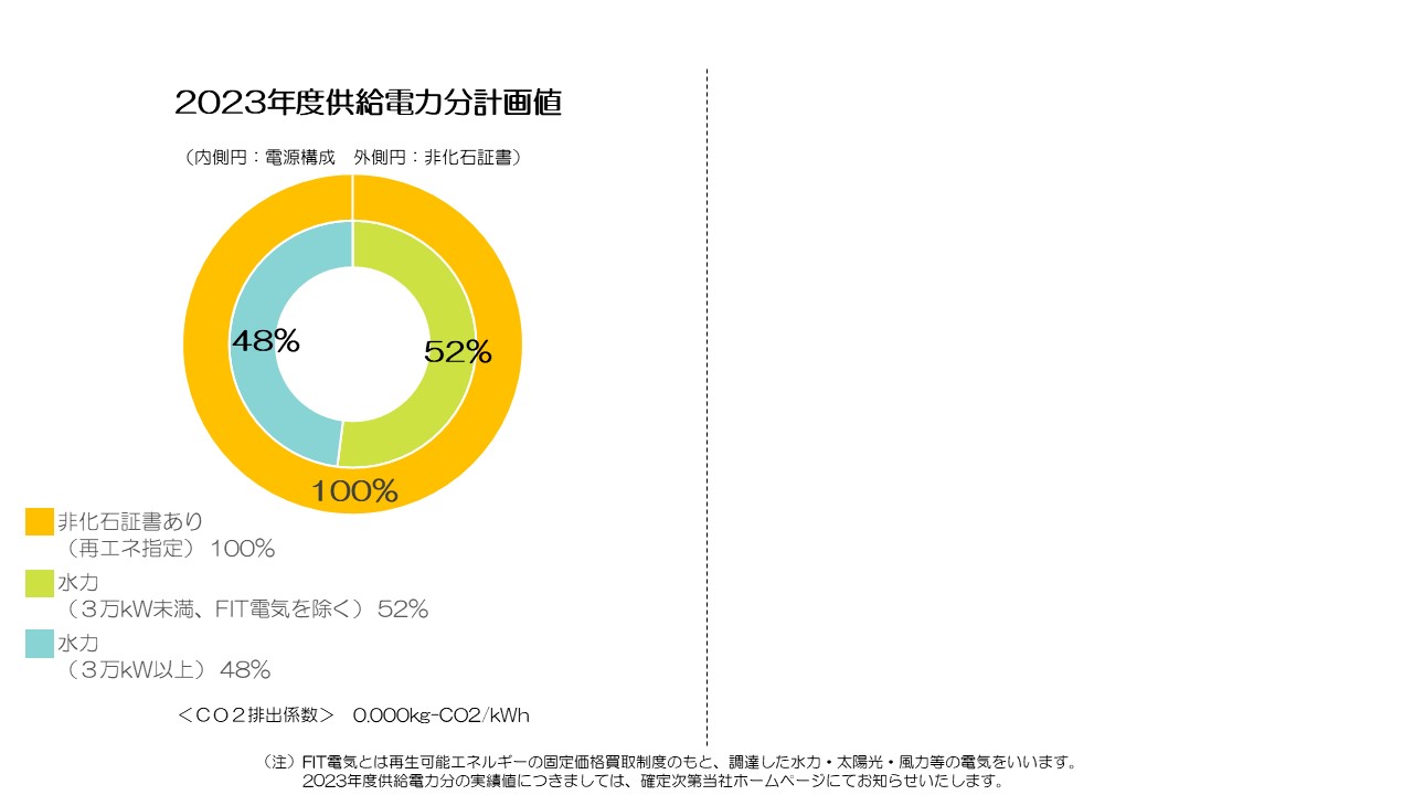アクアECOプランの電源構成・非化石証書の使用状況