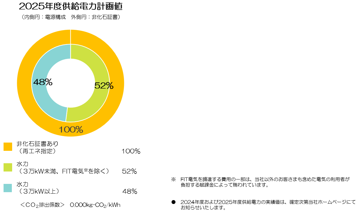 アクアECOプランの電源構成・非化石証書の使用状況