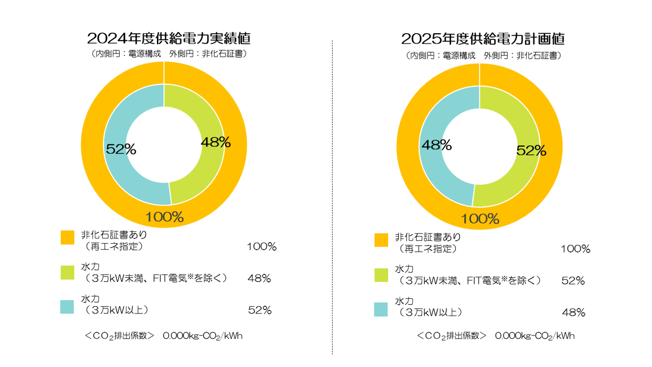 2024年度実績値・2025年度計画値