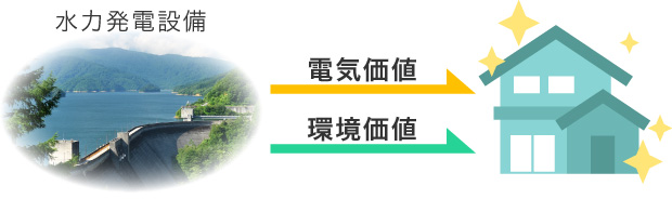 水力発電設備 電気価値 環境価値