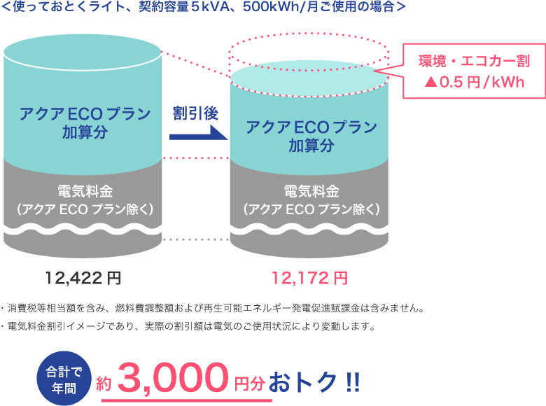 <使っておとくライト、契約容量5kVA、500kWh/月ご使用の場合> 合計で年間約3,000円分おトク!!