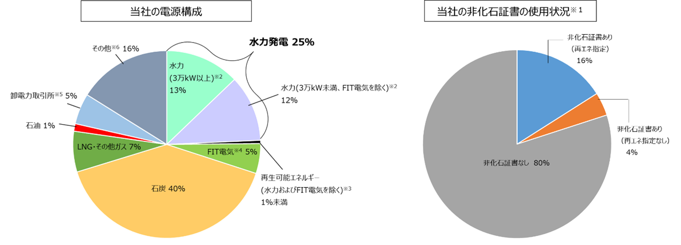 2024年度電源・非化石構成（速報値）