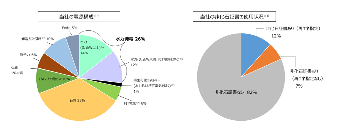 2025年度電源・非化石構成（実績値）