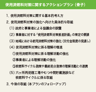 使用済燃料対策に関するアクションプラン（骨子）