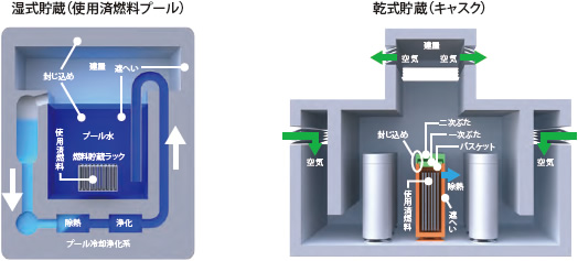 湿式貯蔵（使用済燃料プール）、乾式貯蔵（キャスク）