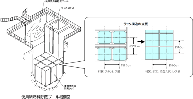 使用済燃料貯蔵プール概要図