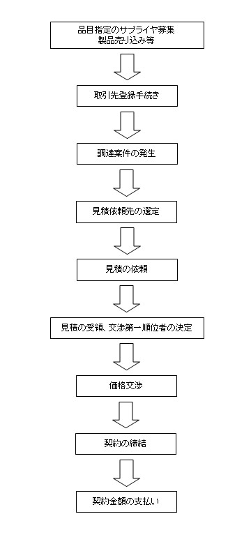 契約手続の流れ