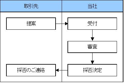 製品評価フロー