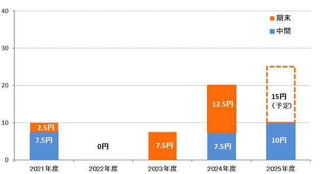 配当実績グラフ