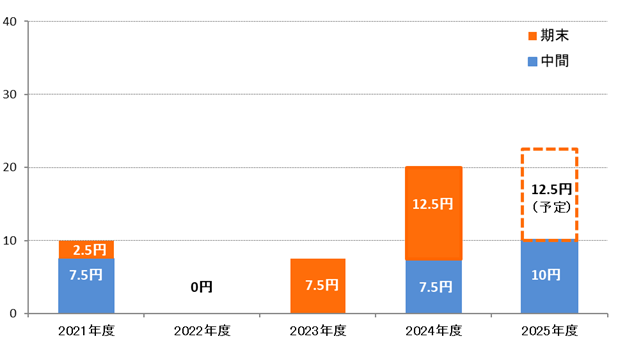配当実績グラフ