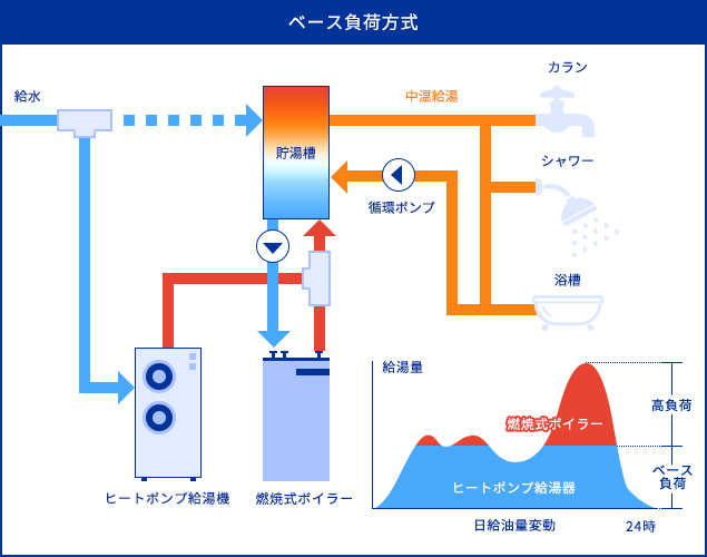 夜間 蓄熱 式 機器 と は