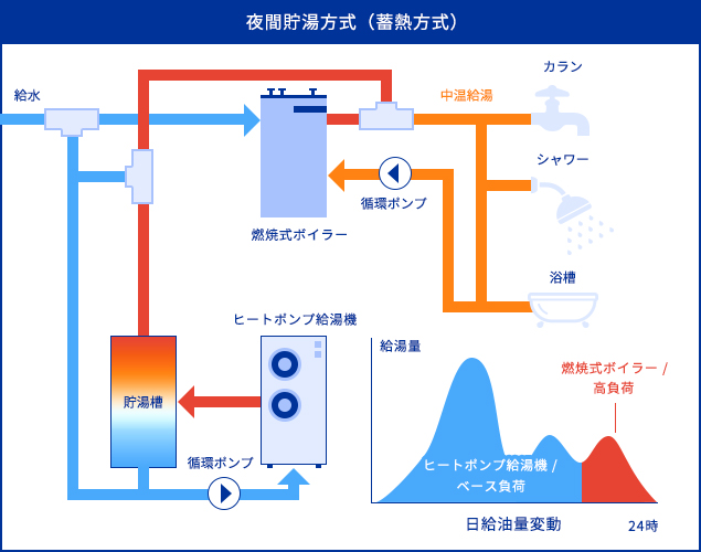 夜間貯湯方式（蓄熱方式）