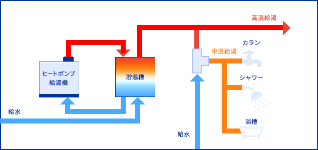 小形ヒートポンプ給湯機