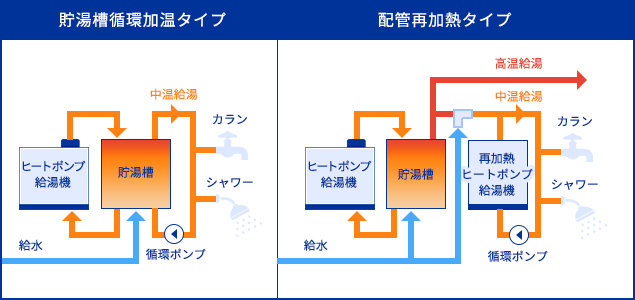 大型ヒートポンプ給湯機