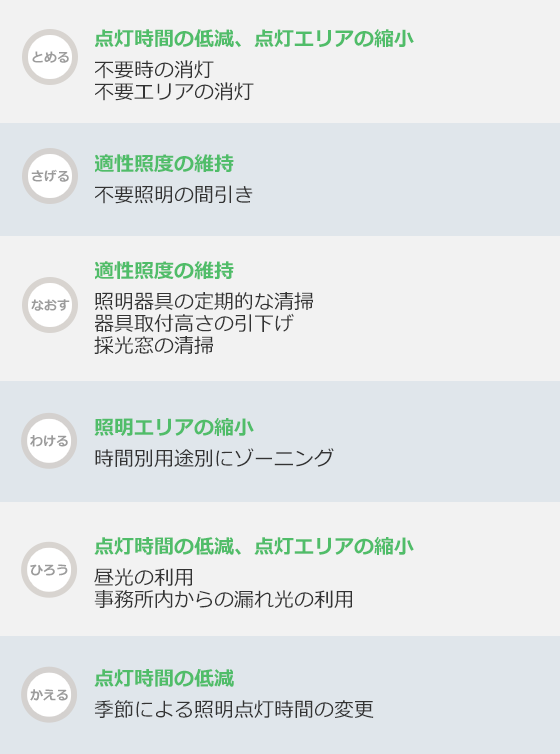 照明の運用変更・メンテナンスと設備変更