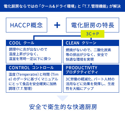 ACCP実践に最適な電化厨房