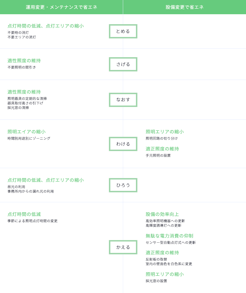 照明の運用変更・メンテナンスと設備変更