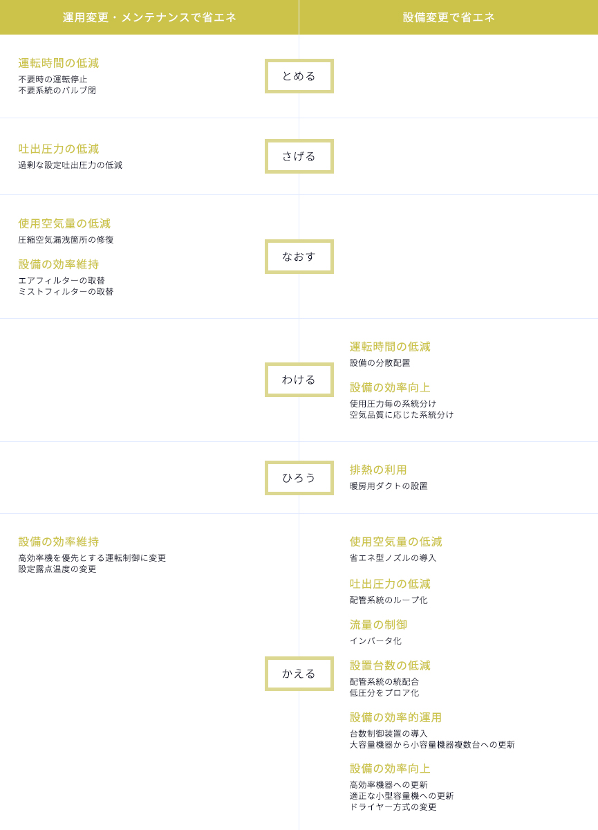 ポンプの運用変更・メンテナンスと設備変更