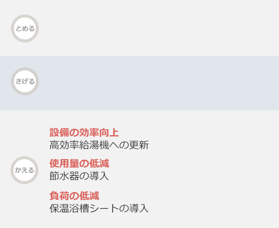 給湯・衛星・その他設備の運用変更・メンテナンスと設備変更