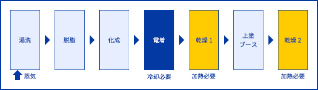 変圧器ケースの高耐久塗装の乾燥工程