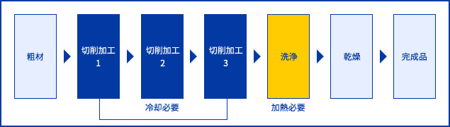 自動車部品工場における洗浄工程