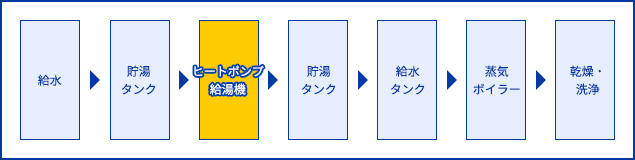 ヒートポンプによるボイラーの給水