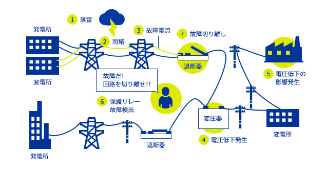 瞬時 電圧 低下 と は